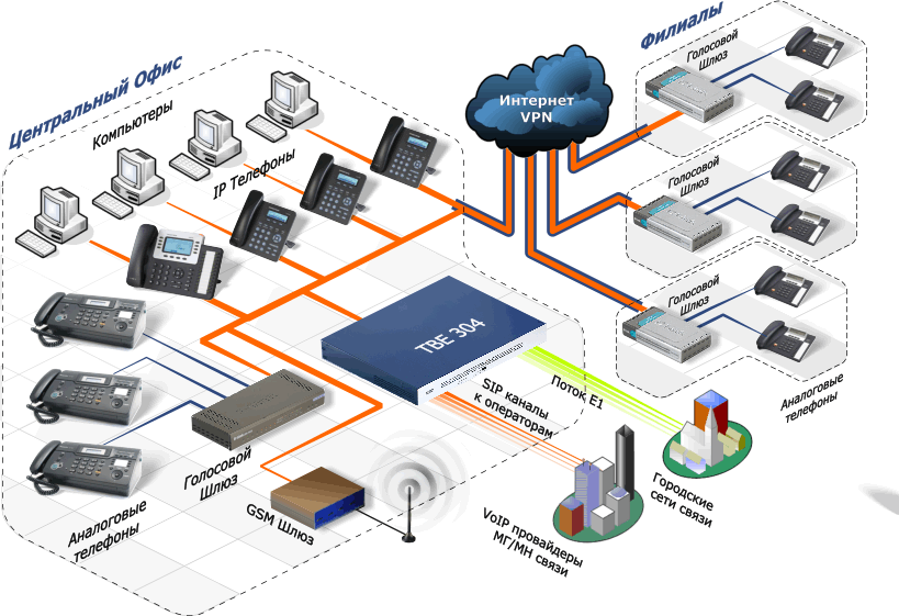 Айпи (IP) - телефония: что это такое простыми словами