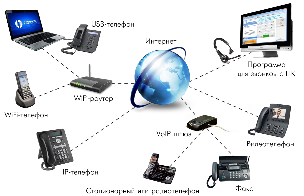 Об IP-телефонии