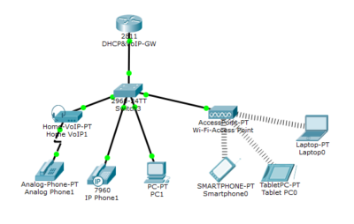 Этапы проектирования IP телефонии